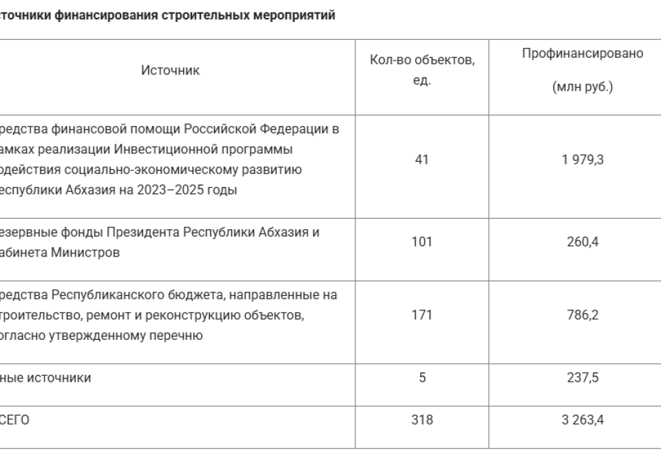 В 2025 году объем финансирования в сфере строительства составил более 3 млрд рублей      