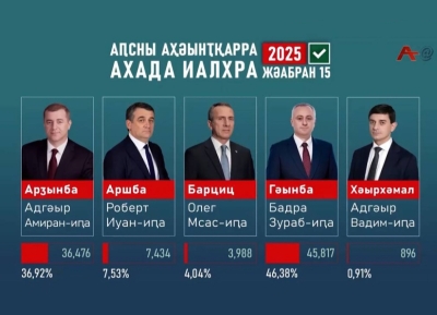 Адгәыр Арӡынбеи Бадра Гәынба Аҳәынҭқарра Ахада иалхрақәа рҿы аҩбатәи атур ахь ицәырҵит.