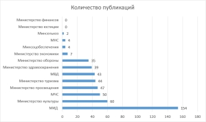 БОЛЬШЕ ВСЕГО НОВОСТНЫХ МАТЕРИАЛОВ НА ИНФОРМАЦИОННЫХ РЕСУРСАХ МИД АБХАЗИИ